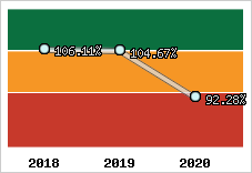  Evolution de l'activité