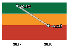 Rentabilité de l'exploitation