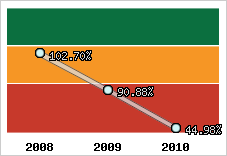  Evolution de l'activité