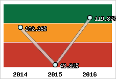  Evolution de l'activité