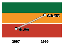  Evolution de l'activité