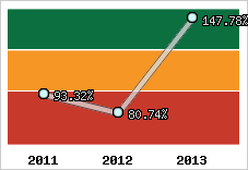  Evolution de l'activité
