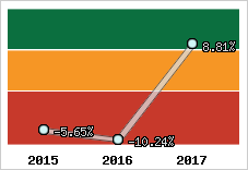 Rentabilité de l'exploitation