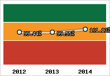  Evolution de l'activité