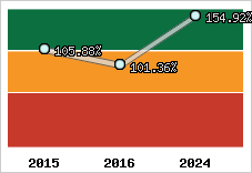  Evolution de l'activité