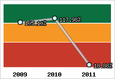  Evolution de l'activité