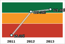  Evolution de l'activité