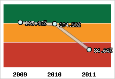  Evolution de l'activité