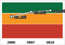  Evolution de l'activité