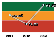  Evolution de l'activité
