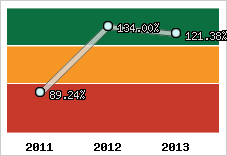 Evolution de l'activité