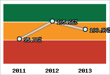  Evolution de l'activité