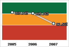  Evolution de l'activité