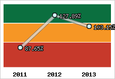  Evolution de l'activité
