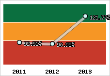 Evolution de l'activité
