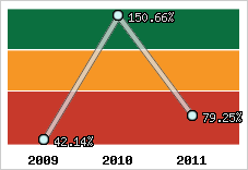  Evolution de l'activité