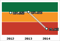  Evolution de l'activité