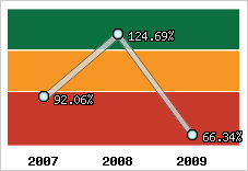 Evolution de l'activité