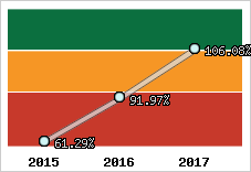  Evolution de l'activité