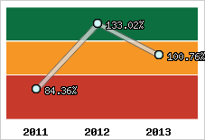  Evolution de l'activité