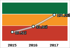  Evolution de l'activité