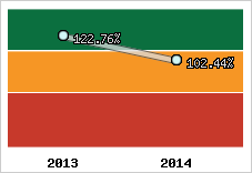  Evolution de l'activité