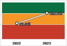  Evolution de l'activité