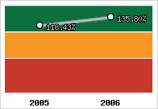  Evolution de l'activité