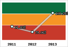  Evolution de l'activité