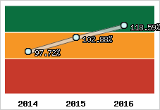  Evolution de l'activité