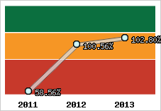  Evolution de l'activité