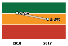 Rentabilité de l'exploitation