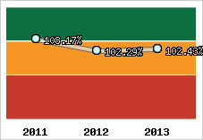  Evolution de l'activité