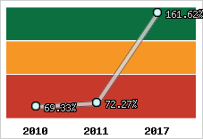  Evolution de l'activité