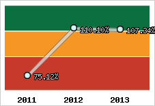 Evolution de l'activité