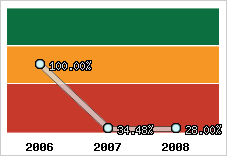  Evolution de l'activité