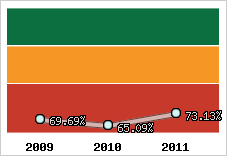  Evolution de l'activité