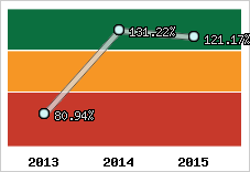  Evolution de l'activité