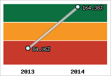  Evolution de l'activité
