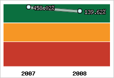  Evolution de l'activité