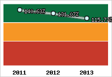 Evolution de l'activité