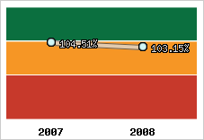  Evolution de l'activité