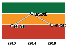  Evolution de l'activité