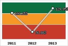  Evolution de l'activité