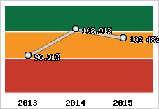  Evolution de l'activité