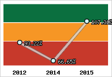  Evolution de l'activité