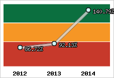  Evolution de l'activité