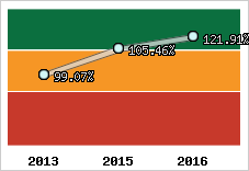 Evolution de l'activité