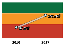  Evolution de l'activité