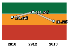  Evolution de l'activité
